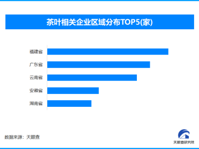 全国茶叶碳足迹平台发布 现存茶叶相关企业超163.5万家