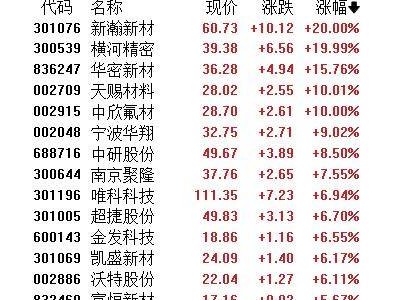 A股9月8日行情：沪指小幅上扬，机器人PEEK板块领涨，CPO等概念回调