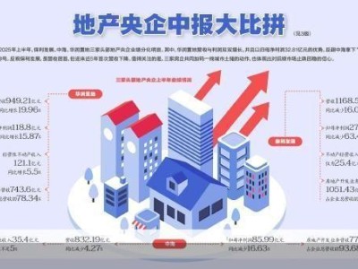 2025上半年地产央企中报：华润营收利润双增夺“利润王”，保利营收首降