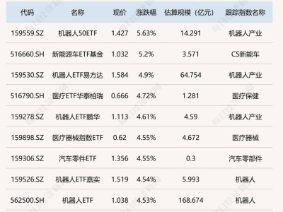 今日ETF市场分化：机器人ETF涨势喜人，通信与人工智能ETF却跌超4%