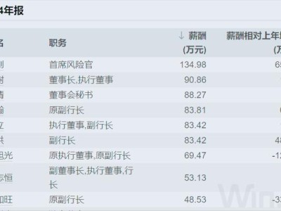 农行首席风险官武刚因到龄退休辞任，去年税前薪酬达135万领跑高管