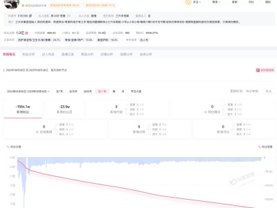 疯狂小杨哥停播满一年：粉丝量仍超亿，但近一年掉粉超1550万
