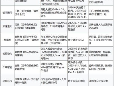 清华系创业者组团“出击”：人形机器人赛道上的“硬核军团”崛起