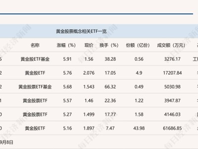 证券行业ETF半日成交火爆，黄金股概念ETF领涨，金价后市如何？