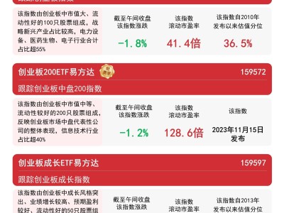 ​创业板午间集体回调，创业板ETF（159915）获资金青睐，投资价值几何？​