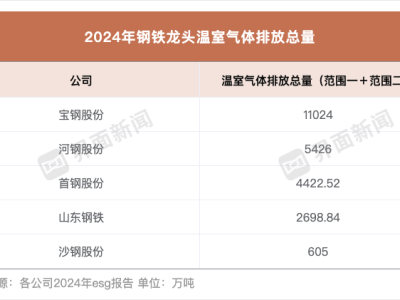 八大钢铁企业ESG报告大揭秘：温室气体排放、环保投入数据谁更全？