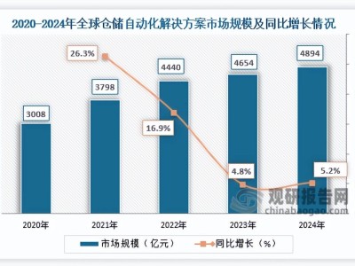 ​智能仓储新蓝海：2025-2032年市场规模、趋势与投资机遇深度剖析​