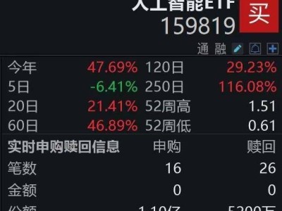 中国AI企业超5000家发展强劲，人工智能ETF（159819）获资金青睐盘中净申购5800万份