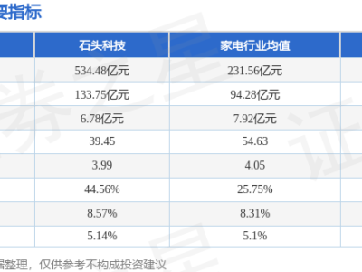 石头科技9月9日股价下跌1.21% 主力资金净流出1875.47万元 资金流向受关注