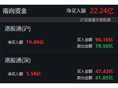 截至9月10日9时56分，南向资金净买入额一举突破20亿港元大关！