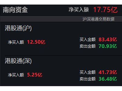 截至9月10日9时52分，南向资金净买入额已飙升至17.75亿港元！