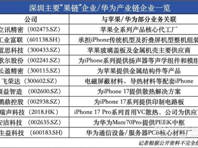 华为苹果新品发布引热潮，深圳电子厂招工忙：时薪涨至23元，面试次日即可进厂