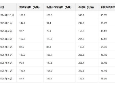电车用车成本低为何难撼油车地位？保值率、维修、续航等问题成关键阻碍