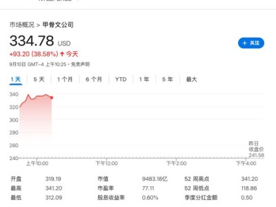​甲骨文市值飙至9500亿美元跻身标普500前十，云业务激增引爆市场信心​