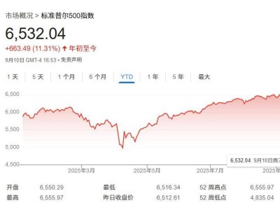 AI热潮持续升温，华尔街策略师纷纷上调标普500目标价，牛市还能走多远？