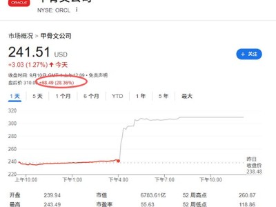 甲骨文财报亮眼股价大涨，埃里森财富增700亿，紧追马斯克首富之位