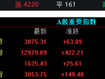 ​三大股指9月11日集体飘红！超4200只个股上扬，哪些板块成领涨先锋？​
