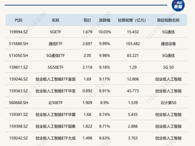 今日ETF市场：5GETF等通信类集体涨停，港股创新药ETF走弱后市仍被看好