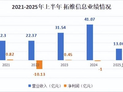 业绩“逆袭”背后：拓维信息靠“外财”突围，AI+鸿蒙能否筑牢未来？