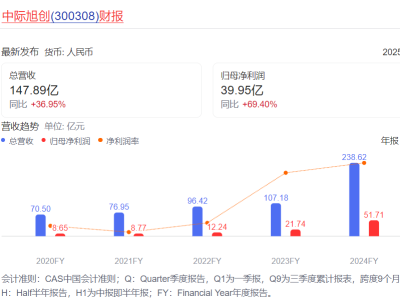 千亿光模块龙头陷盈利预测之争：“250亿目标”是泡沫还是成长新篇？
