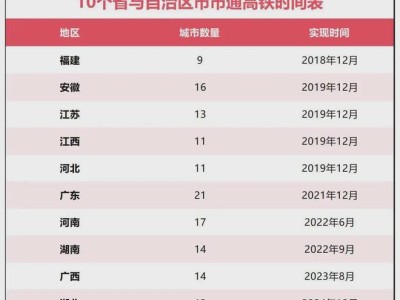 辽宁贵州“市市通高铁”双双晋级！全国仅剩西北未“破零”