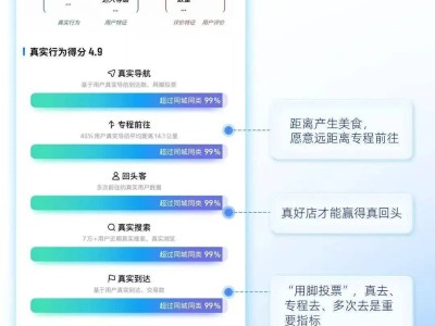 ​AI赋能线下消费：高德扫街榜如何用真实行为数据重塑商家与用户信任桥梁？​