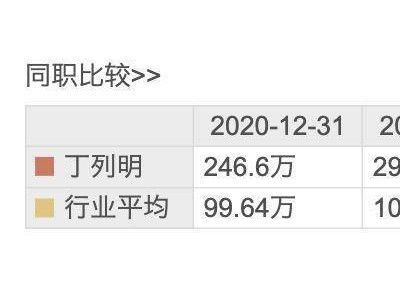 ​贝达药业拟H股上市谋国际化，六旬掌门丁列明控股超两成，近年薪酬几何？​