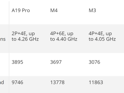 苹果A19 Pro性能揭秘：CPU单线程超M4，GPU提升37%媲美Radeon 890M