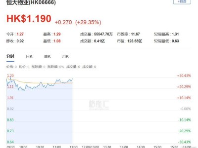 ​恒大物业复牌股价飙升，易主进程加速，许家印阴影下结局存悬念​