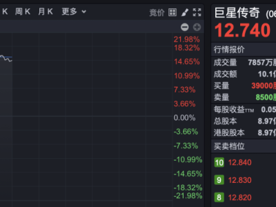 ​港股巨星传奇12日大涨，“巨星狗”13日首秀，明星IP与科技碰撞出啥火花？​