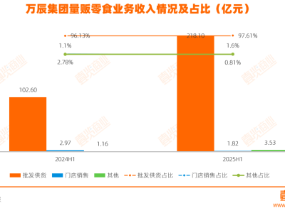 万辰利润狂飙：量贩零食风口下加盟商困境与扩张隐忧并存