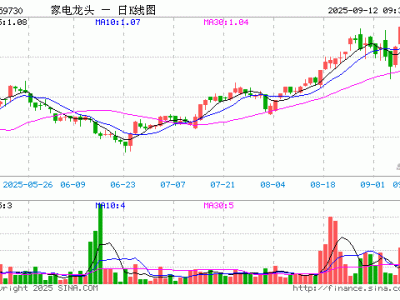 ​龙头家电ETF（159730）9月12日小幅高开，重仓股多数飘红，科沃斯领涨1.05%​