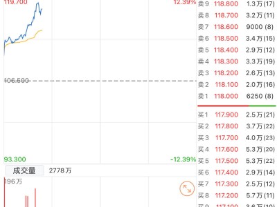 港股百度集团9月12日表现亮眼，盘中一度涨超12%创近10个月新高