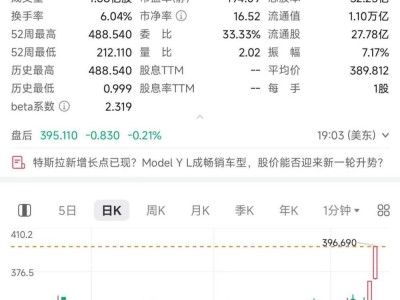 ​特斯拉股价飙升7%创佳绩，自动驾驶AI前景明朗引投资热潮​