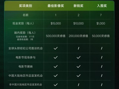 ​可灵AI启动全球新影像创作大赛，4.2万美元奖金助力AIGC商业化探索​