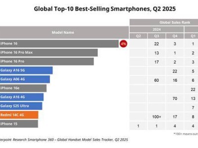 Q2全球畅销手机榜单揭晓：iPhone 16系列包揽前三，Redmi成国产唯一代表