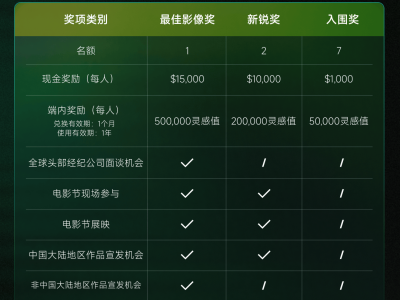​可灵AI启动全球新影像创作大赛，AIGC商业化探索再进一步？​