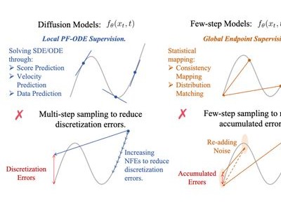 生成模型新突破：Transition Model（TiM）兼顾速度与质量，训练更高效稳定