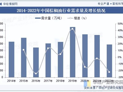2025-2031年中国棕榈油行业：市场规模几何？需求与进出口态势如何？