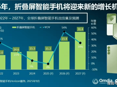 2025折叠屏格局生变：华为份额跃居首位，三星退居次席，中国市场成关键