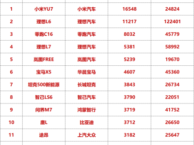 8月中大型SUV销量TOP15揭晓：小米YU7领跑，自主品牌电动车成主力