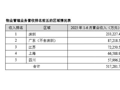招商积余华东架构大调整：拆分四城公司，物业“瘦身提效”走向何方？