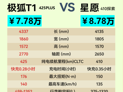 极狐T1上市即火！空间、配置、电池技术全方位越级，6.28万起碾压同级