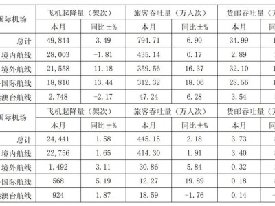 ​2025年8月沪机场吞吐量双增！北部湾航空复航南宁=万象，顺丰首航迈阿密​