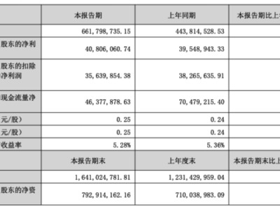 炬申股份连续3日涨幅超20%！股票异常波动期减持回购账户股票