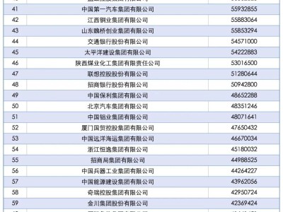 ​2025中国企业500强榜单揭晓：规模增长、创新高、结构优成亮点​