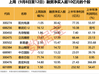 两融余额连续12周攀升！上周204股融资净买入超亿，10股超10亿