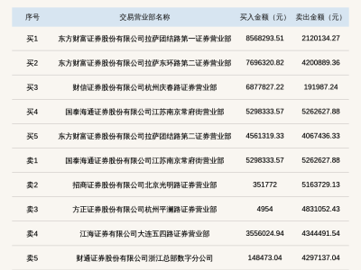 北交所盖世食品2025年9月15日登龙虎榜，换手率38.27\%背后有何看点？