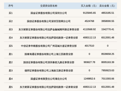 北交所驰诚股份龙虎榜现身！换手率飙至36.62% 成交3.51亿引关注