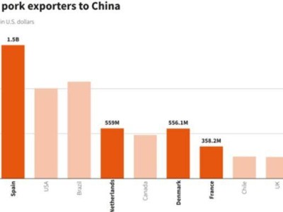 成山猪肉冷库“打转”，欧洲对华施压反伤己，经济寒冬或难避？